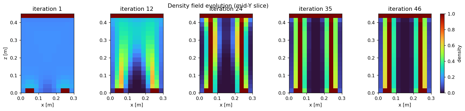 Density field evolving across optimization iterations